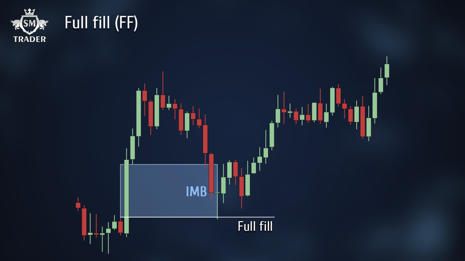 Имбаланс IMB/FVG | Бесплатное обучение Smart-Money - SM Trader
