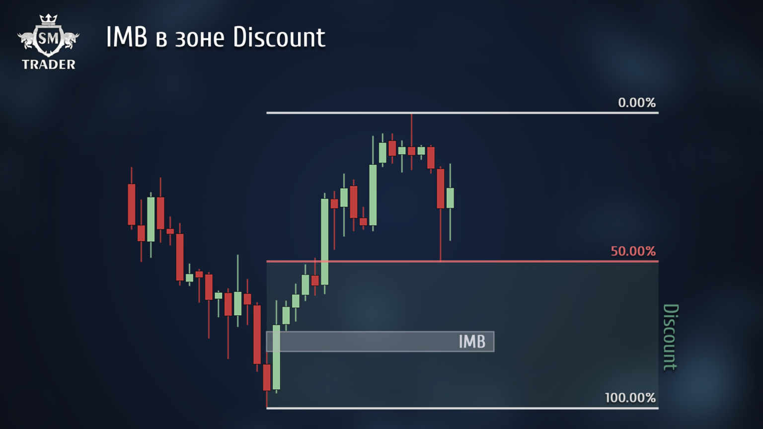 Имбаланс IMB/FVG | Бесплатное обучение Smart-Money - SM Trader