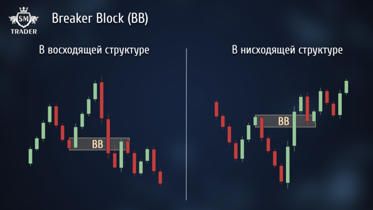 Breaker Block в трейдинге | Брейкер Блок (BB) - SM Trader