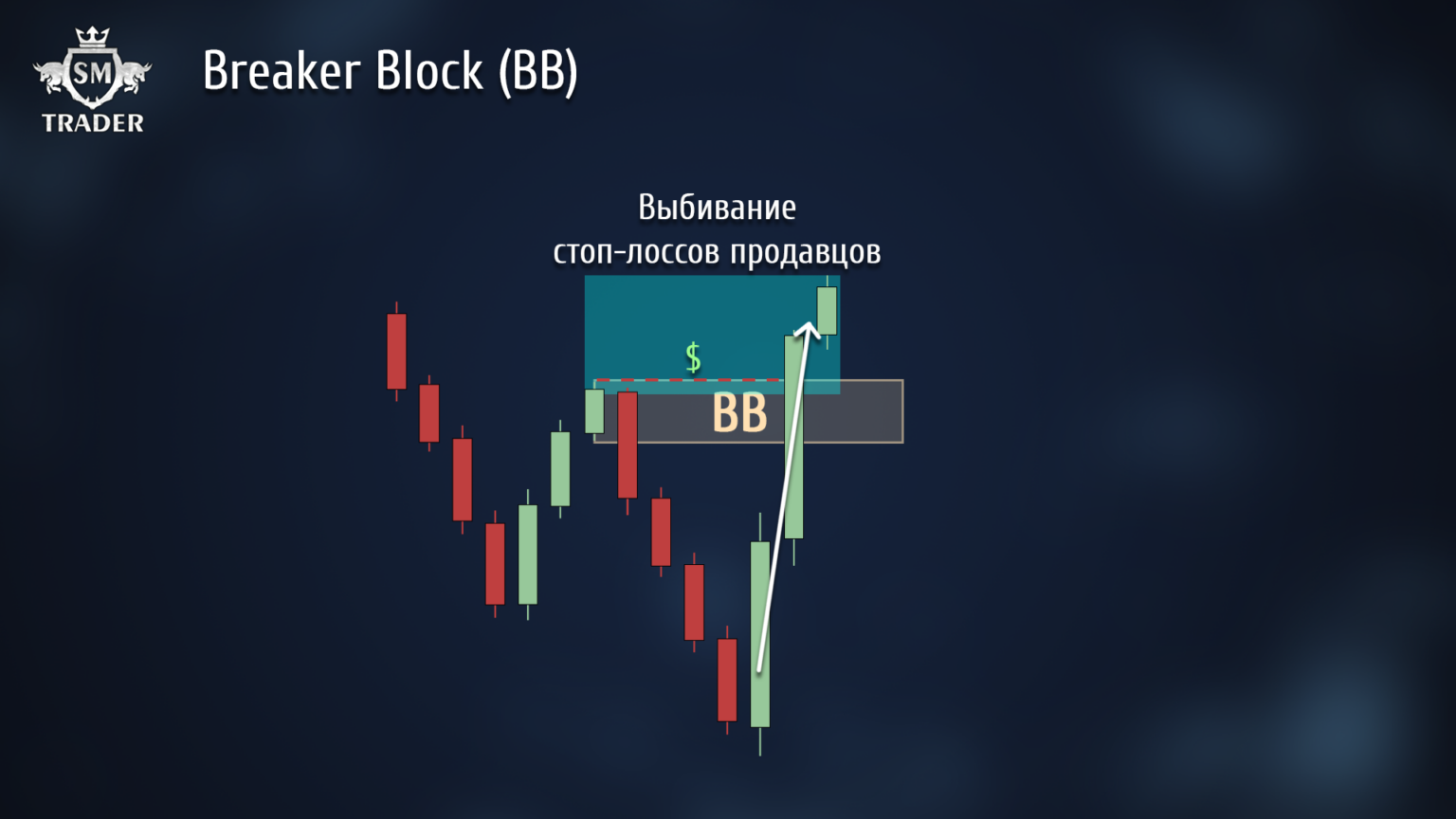 Breaker Block в трейдинге | Брейкер Блок (BB) - SM Trader