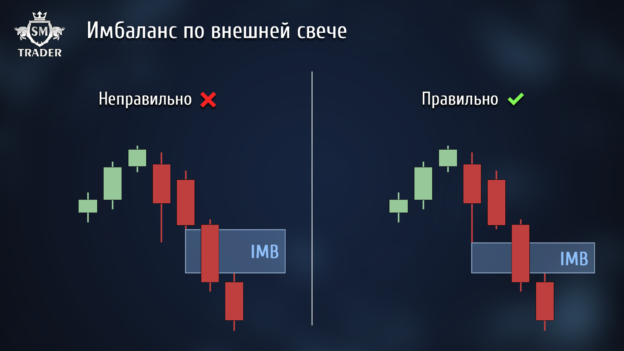 Имбаланс IMB/FVG | Бесплатное обучение Smart-Money - SM Trader