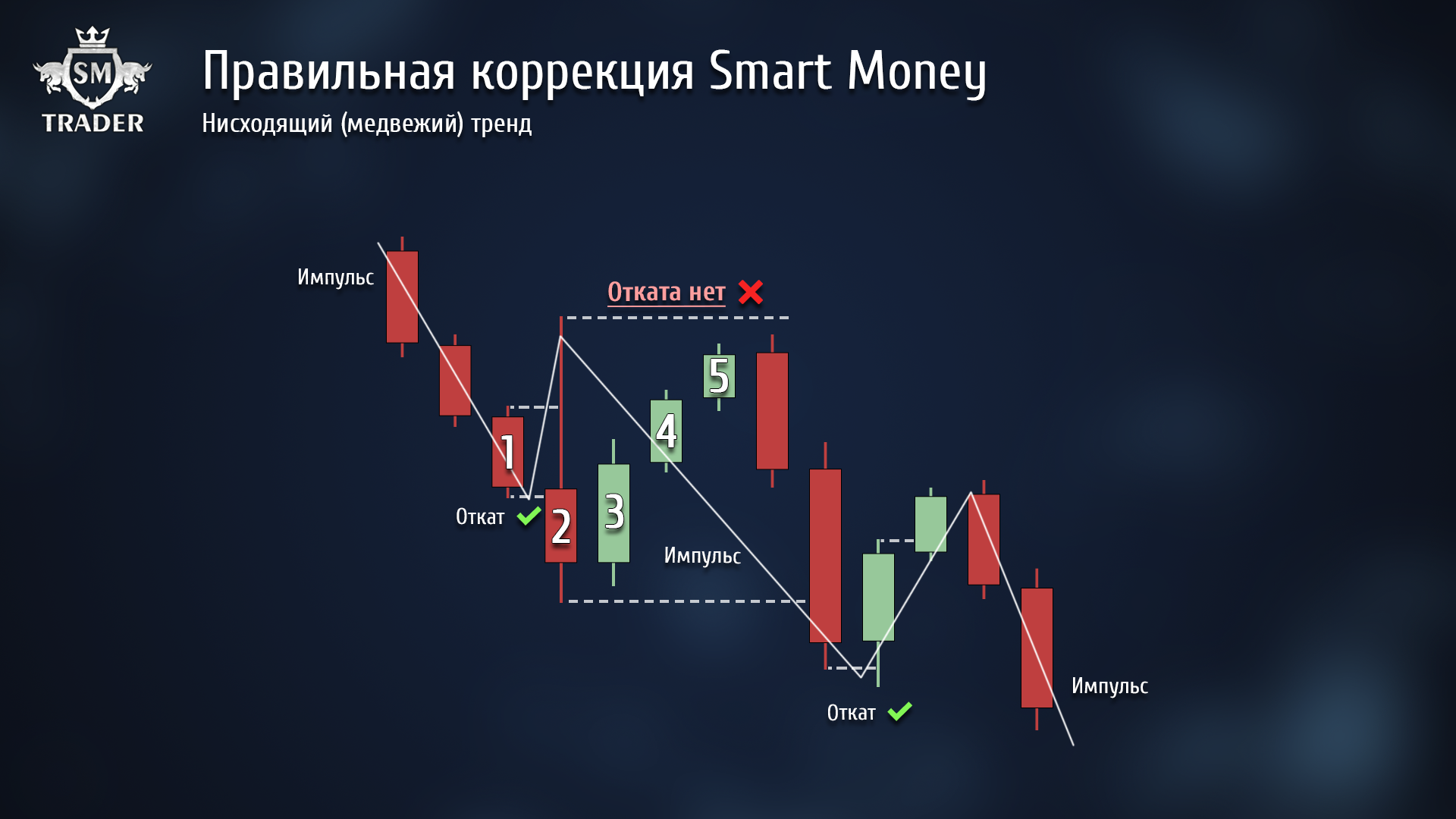 Откат свечей. Правильная коррекция Смарт Мани | Бесплатное обучение ...