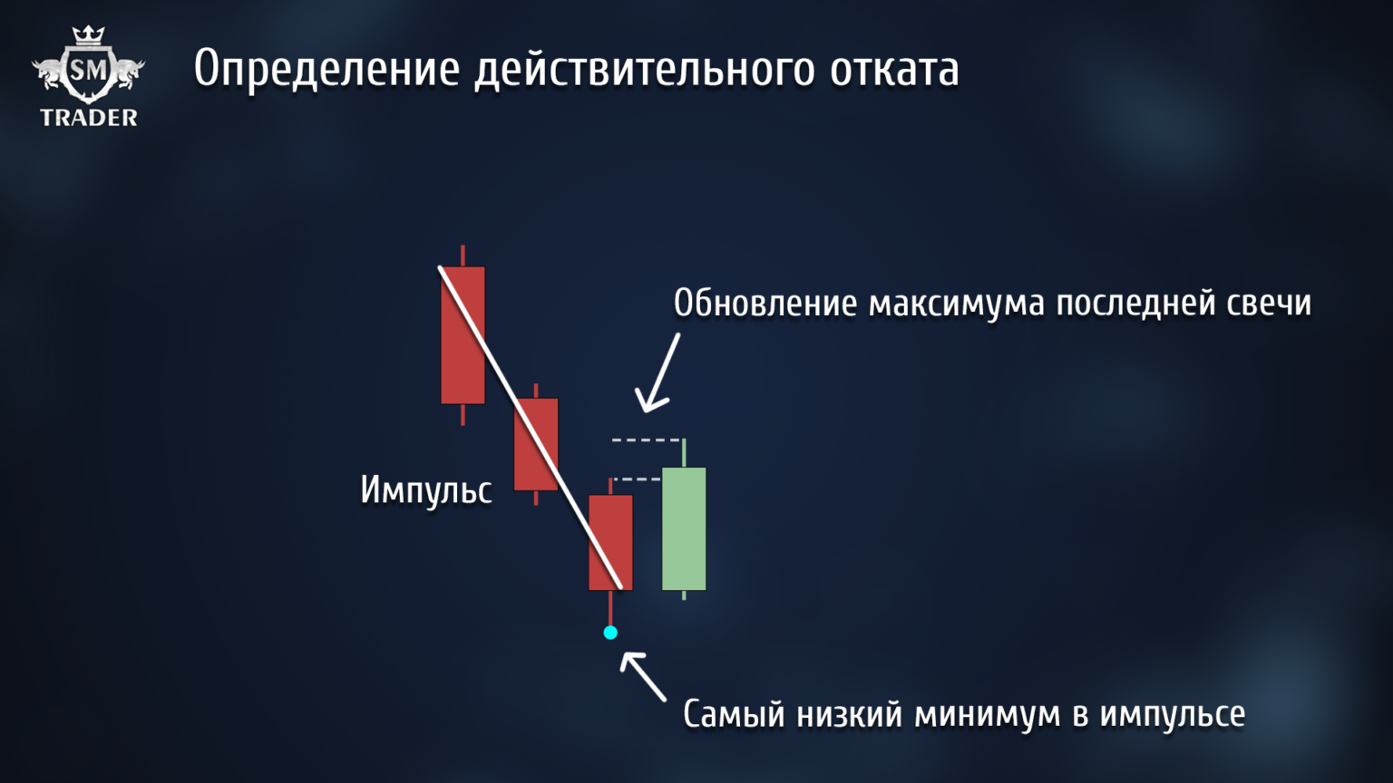 Откат свечей. Правильная коррекция Смарт Мани | Бесплатное обучение ...