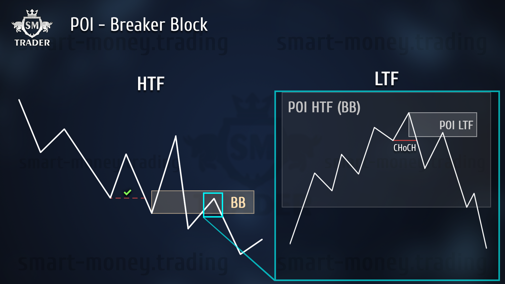 POI Зоны Интереса (Point Of Interest) - SM Trader