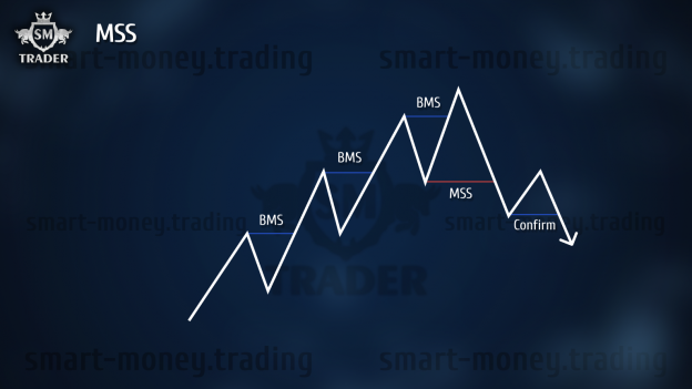 Mss Trading Example Стратегия Smart Money Трейдинг | Методичка по обучению трейдингу - SM ...
